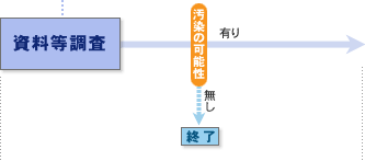 リスク分析