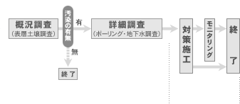 リスク評価・推測|リスク低減・管理